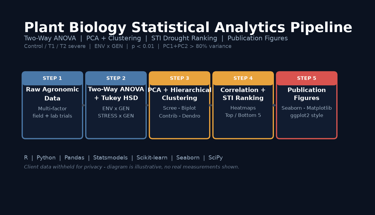 Plant Biology Statistical Analytics Pipeline screenshot